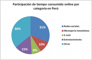 uso de interet en peru 2012