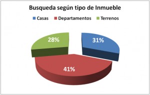 oferta y demanda inmobiliaria en peru 2012