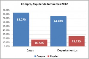 oferta y demanda inmobiliara en peru 2012